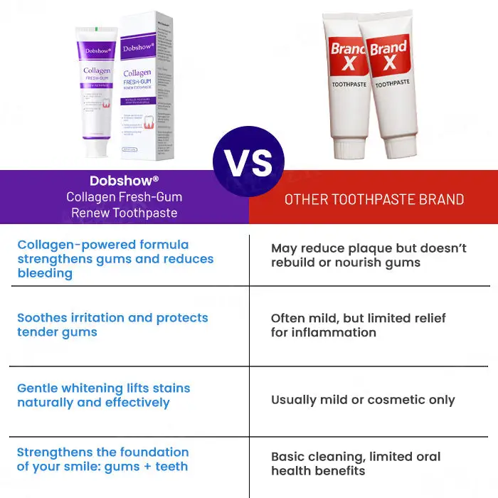 Dobshow® Collagen Fresh-Gum Renew Toothpaste