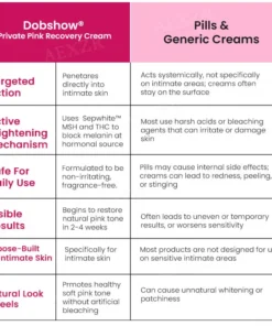 Dobshow® Private Pink Recovery Cream